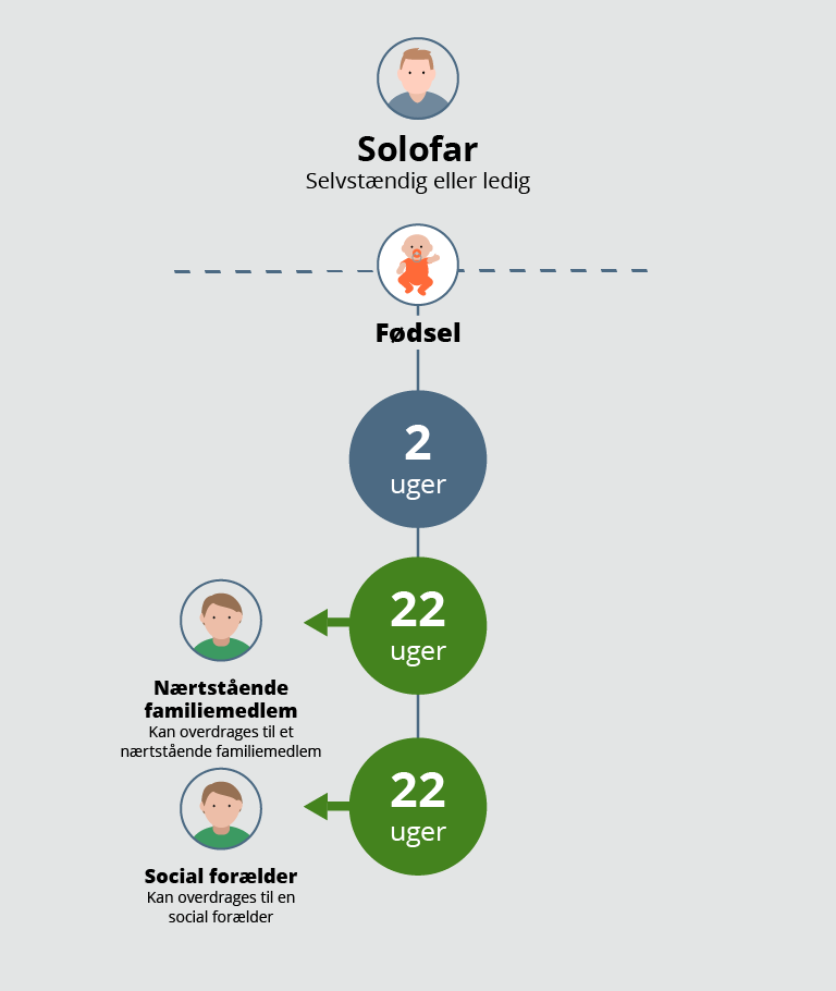Illustration af en solofar der er ledige eller selvstændig, som kan overdrage 22 uger til en social forælder eller et nærtstående familiemedlem