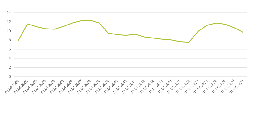 Pr. 1/9 1982 var renten på for meget udbetalt SU 8 %, pr. 1/8 2002 var renten 11,55 %, pr. 1/1 2003 var renten 10,95 %, pr. 1/7 2003 var renten 10,5 %, pr. 1/1 2006 var renten 10,4 %, pr. 1/7 2006 var renten 11 %, pr. 1/1 2007 var renten 11,75 %, pr. 1/7 2007 var renten 12,25 %, pr. 1/7 2008 var renten 12,35 %, pr. 1/1 2009 var renten 11,75 %, pr. 1/7 2009 var renten 9,55 %, pr. 1/1 2010 var renten 9,2 %, pr. 1/7 2010 var renten 9,05 %, pr. 1/7 2011 var renten 9,3 %, pr. 1/1 2012 var renten 8,7 %, pr. 1/7 2012 var renten 8,45 %, pr. 1/1 2013 var renten 8,2 %, pr. 1/7 2015 var renten 8,05 %, pr. 1/7 2021 var renten 7,65 %, pr. 1/1 2022 var renten 7,55 %, pr. 1/1 2023 var renten 9,9 %, pr. 1/7 2023 var renten 11,25 %, pr. 1/1 2024 var renten 11,75 %, pr. 1/7 2024 var renten 11,50 %, pr. 1/1 2025 var renten 10,75 %, og pr. 1/7 2025 var renten 9,75 %.