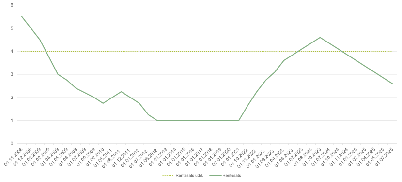 Renten på SU-lån ligger på 4 %, når du er under uddannelse. Når du er færdiguddannet, kan renten variere: Pr. 1/11 2008 var renten 5,5 %, pr. 1/12 2008 var renten 5 %, pr. 1/1 2009 var renten 4,5 %, pr. 1/2 2009 var renten 3,75 %, pr. 1/4 2009 var renten 3 %, pr. 1/5 2009 var renten 2,75 %, pr. 1/6 2009 var renten 2,4 %, pr. 1/7 2009 var renten 2,2 %, pr. 1/9 2009 var renten 2 %, pr. 1/2 2010 var renten 1,75 %, pr. 1/5 2011 var renten 2 %, pr. 1/8 2011 var renten 2,25 %, pr. 1/12 2011 var renten 2 %, pr. 1/1 2012 var renten 1,75 %, pr. 1/7 2012 var renten 1,25 %, fra 1/8 2012 til 1/10 2022 var renten 1 %, pr. 1/10 2022 var renten 1,65 %, pr. 1/11 2022 var renten 2,25 %, pr. 1/1 2023 var renten 2,75 %, pr. 1/3 2023 var renten 3,1 %, pr. 1/4 2024 var renten 3,6 %, pr. 1/6 2023 var renten 3,85 %, pr. 1/7 2023 var renten 4,1 %, pr. 1/8 2023 var renten 4,35 %, pr. 1/10 2023 var renten 4,60 %, pr. 1/7 2024 var renten 4,35 %, pr. 1/10 2024 var renten 4,10 %, pr. 1/11 2024 var renten 3,85 %, pr. 1/1 2025 var renten 3,6 %, pr. 1/2 2025 var renten 3,35 %, pr. 1/4 2025 var renten 3,10 %, pr. 1/5 2025 var renten 2,85 %, og pr. 1/7 2025 var renten 2,60 %